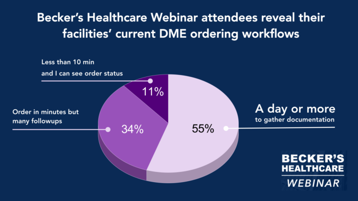 Pie chart of DME ordering workflows showing varied timeframes from Becker's Healthcare Webinar attendees